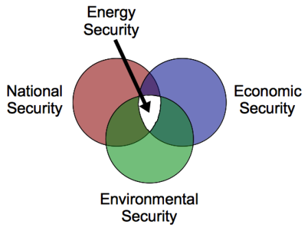 Energy Security intersection of National Security, Economic Security and Environmental Security