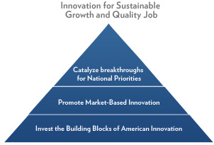 President Obama’s Strategy for American Innovation 