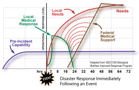 Complementary Federal and local disaster response
