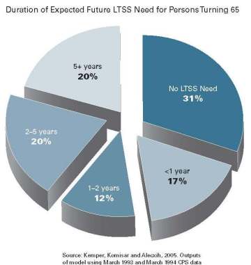 How-Soon-65-year-olds-will-need-Long-Term-Care from Commission on Long-term Care Final Report 2013