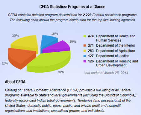 Image: Break-down of CFDA program distribution for the top five issuing agencies by dollars provided. Source: CFDA Website
