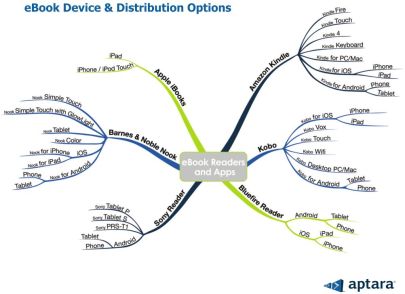 Image: Infographic of different eBook readers and apps options Source: Digital Book World